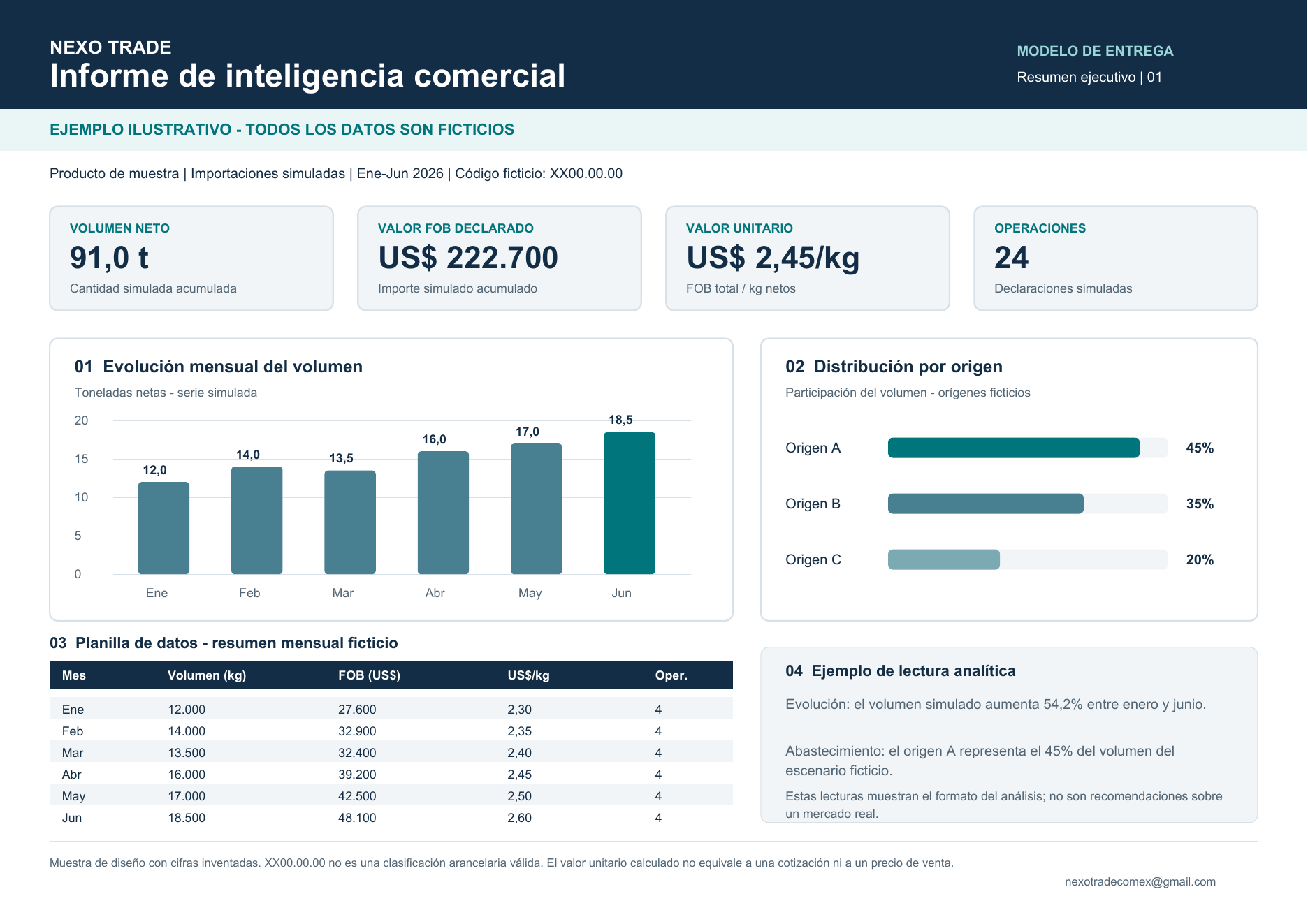 Ejemplo ficticio de informe NEXO TRADE con indicadores, gráficos de volumen y origen, tabla mensual y lectura analítica. Sin nombres de empresas; código de muestra sin validez arancelaria.